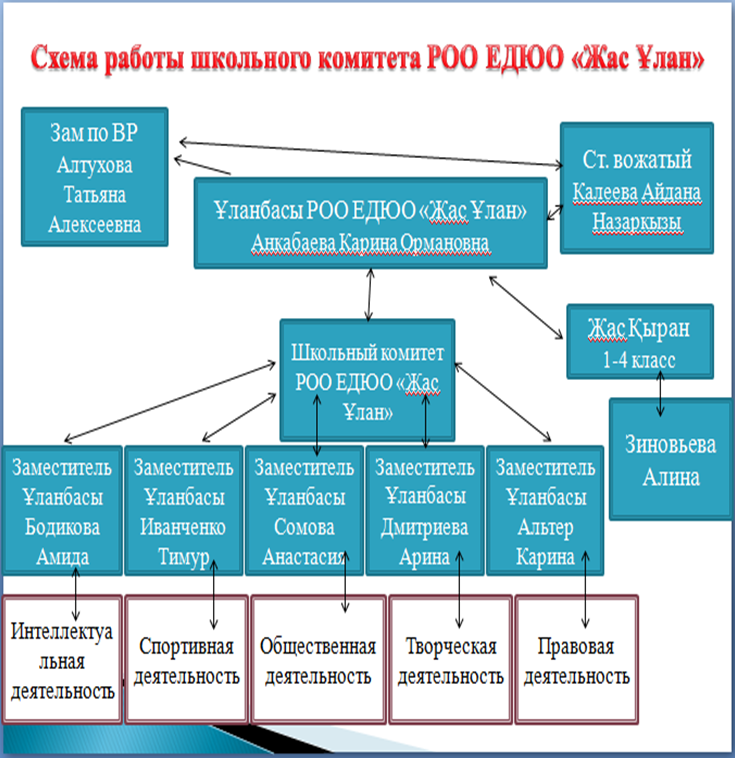 "Жас Ұлан" РҚБ комитеті "негізгі орта мектеп-интернат"КММ. Комитет РООЕДЮО «Жас Ұлан» КГУ «Основная средняя школа-интернат»