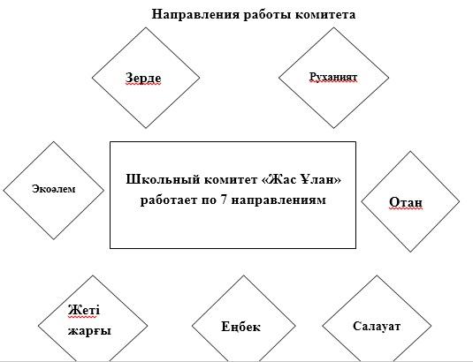 Комитеттің жұмыс бағыты.  Направления работы комитета