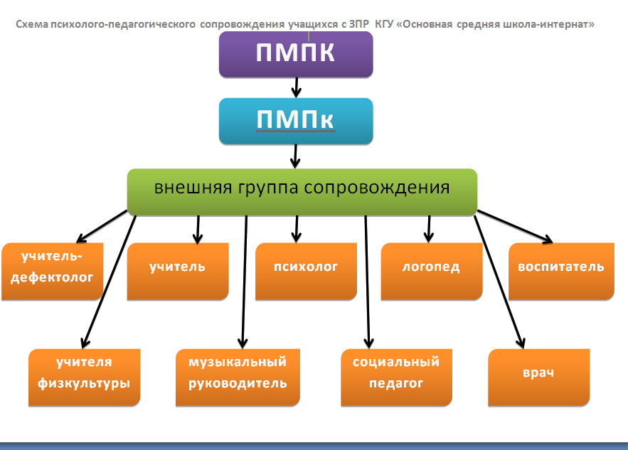 Психологиялық-педагогикалық консилиум. Психолого -педагогический консилиум