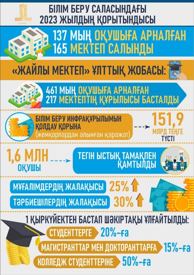 Primeminister.kz редакциясы 2023 жылды Қазақстанның түрлі салалардағы даму нәтижелері